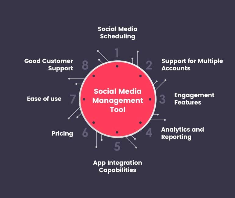 What should I look for in a social media management tool_