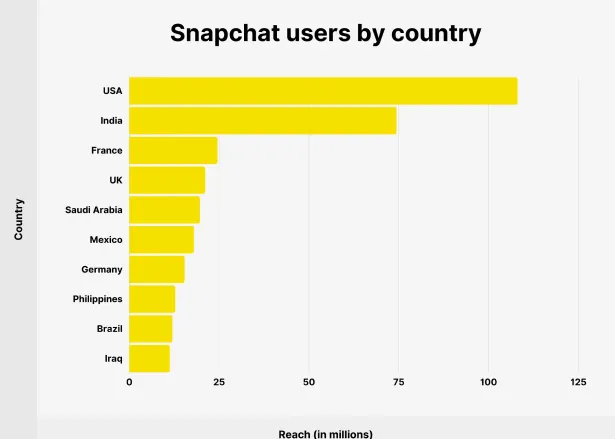 Snapchat users by country