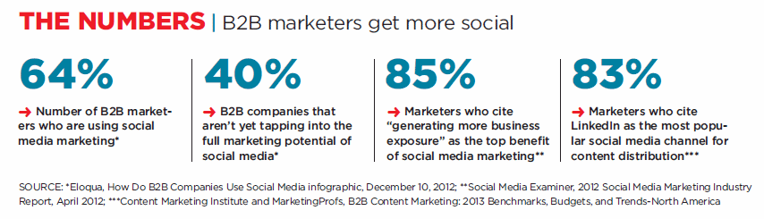 B2B Social Media Marketing