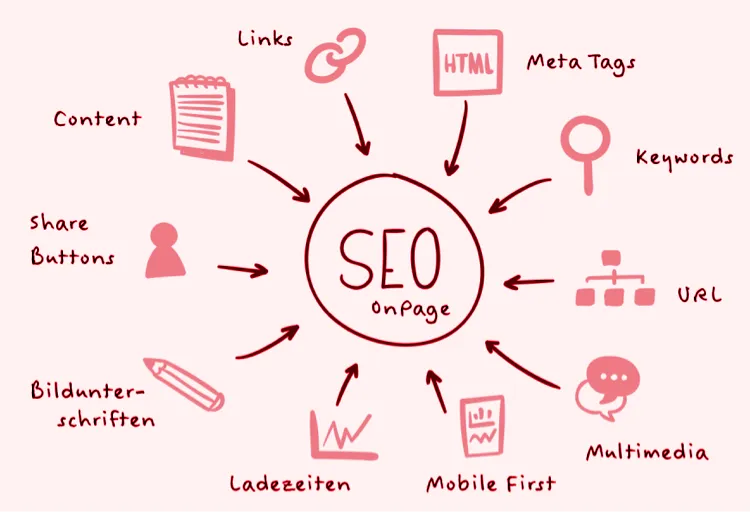 seo process