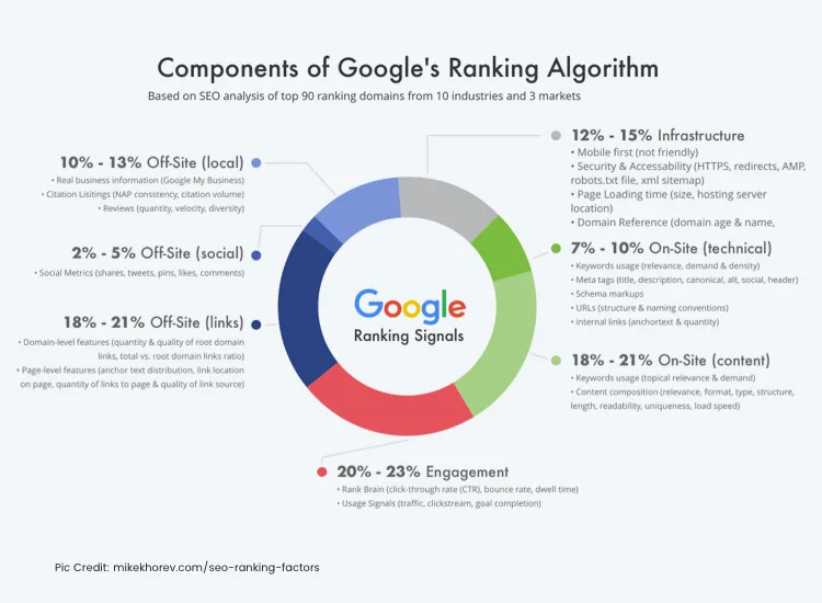 Google Ranking Algorithm 
